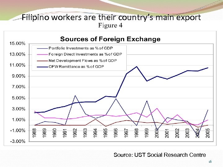 Filipino workers are their country’s main export Source: UST Social Research Centre 16 