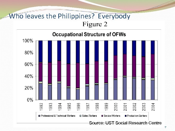 Who leaves the Philippines? Everybody Source: UST Social Research Centre 17 