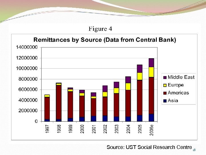 South-North migrants do the best Source: UST Social Research Centre 18 