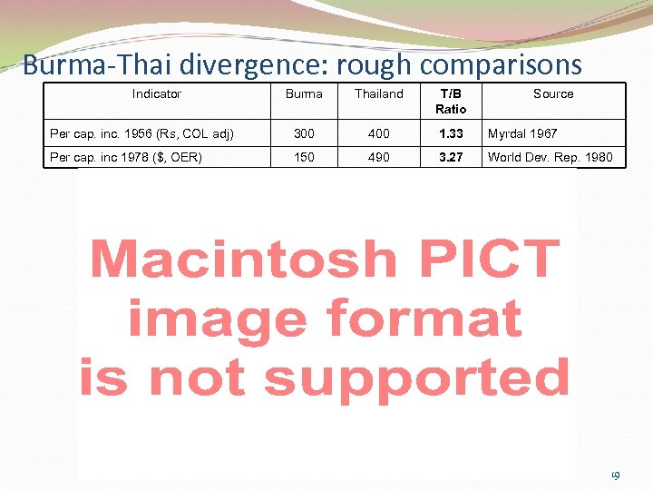 Burma-Thai divergence: rough comparisons Indicator Burma Thailand T/B Ratio Source Per cap. inc. 1956