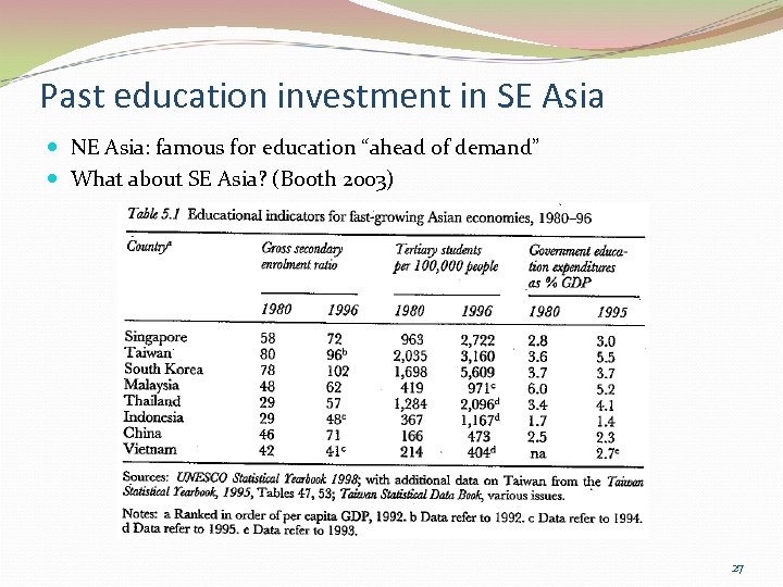 Past education investment in SE Asia NE Asia: famous for education “ahead of demand”