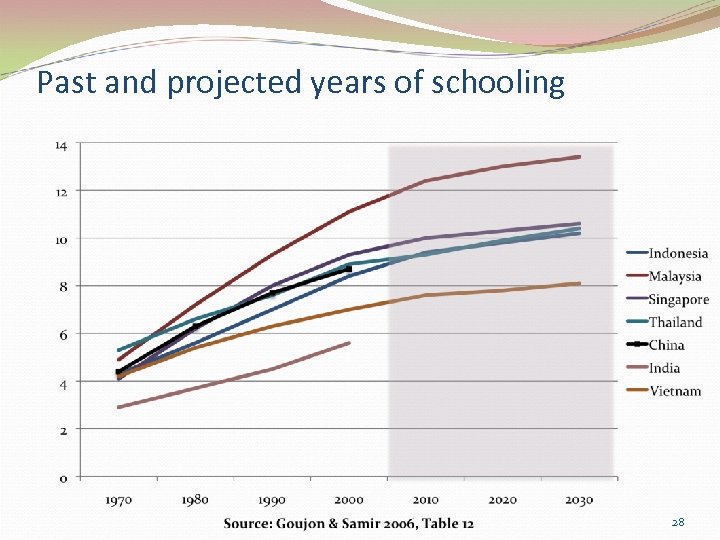 Past and projected years of schooling 28 