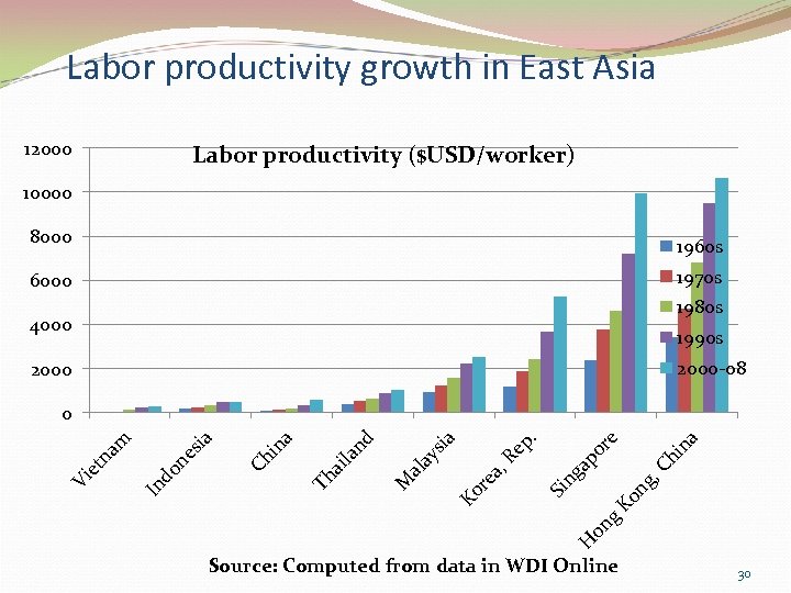 Labor productivity growth in East Asia 12000 Labor productivity ($USD/worker) 10000 8000 1960 s