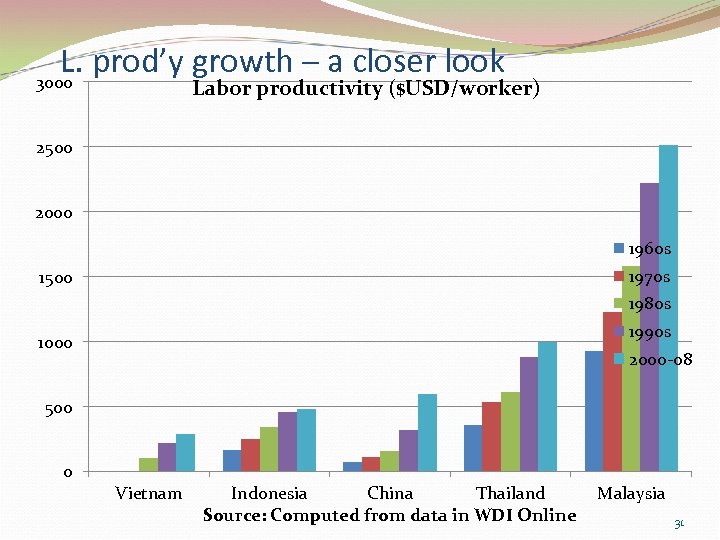 L. prod’y growth – a closer look 3000 Labor productivity ($USD/worker) 2500 2000 1960