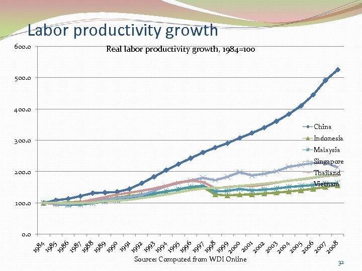 Labor productivity growth 600. 0 Real labor productivity growth, 1984=100 500. 0 400. 0