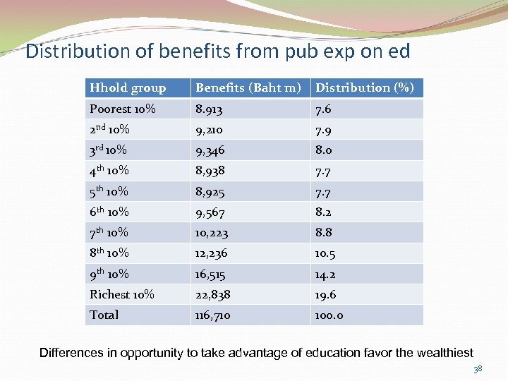 Distribution of benefits from pub exp on ed Hhold group Benefits (Baht m) Distribution