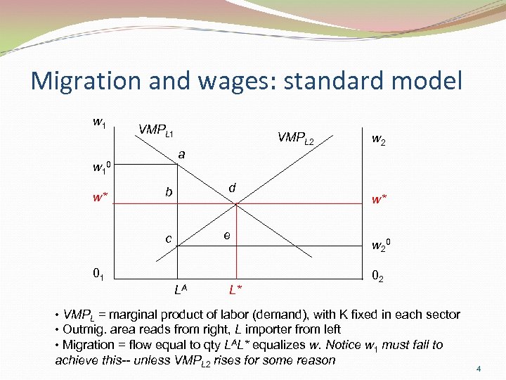 Migration and wages: standard model w 1 VMPL 1 a 0 w* VMPL 2