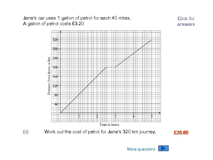 Jane’s car uses 1 gallon of petrol for each 40 miles. A gallon of