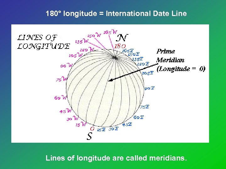 180° longitude = International Date Lines of longitude are called meridians. 