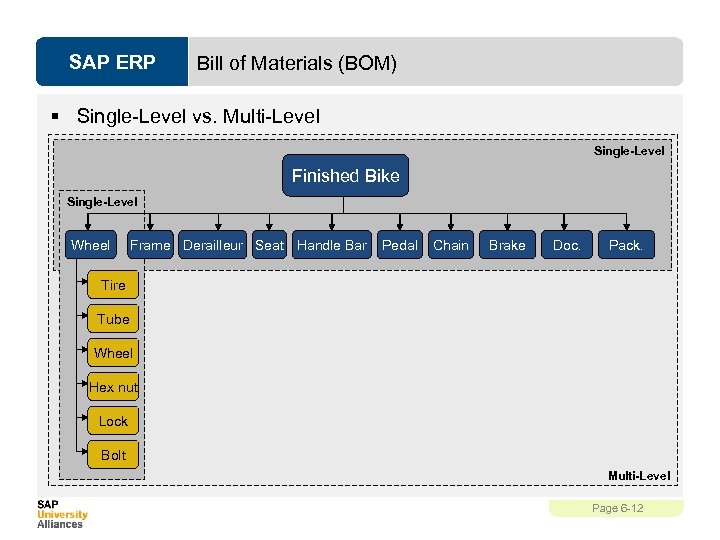 SAP ERP Bill of Materials (BOM) § Single-Level vs. Multi-Level Single-Level Finished Bike Single-Level