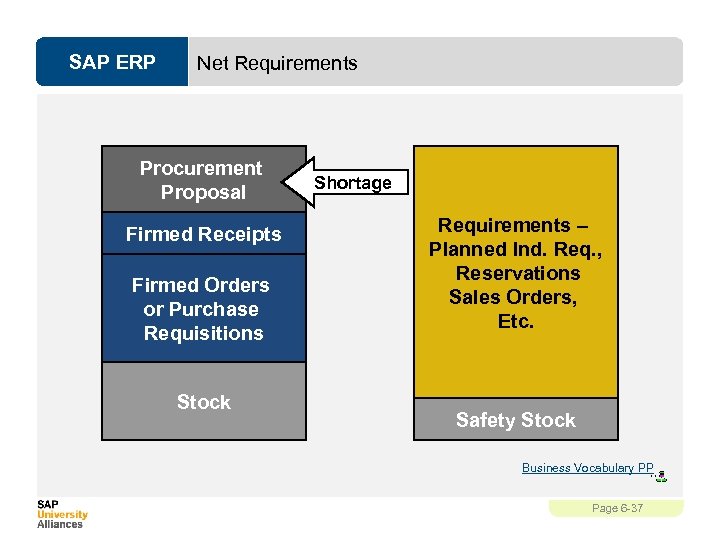 SAP ERP Net Requirements Procurement Proposal Firmed Receipts Firmed Orders or Purchase Requisitions Stock
