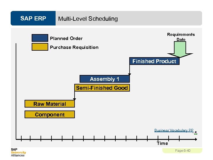 SAP ERP Multi-Level Scheduling Requirements Date Planned Order Purchase Requisition Finished Product Assembly 1