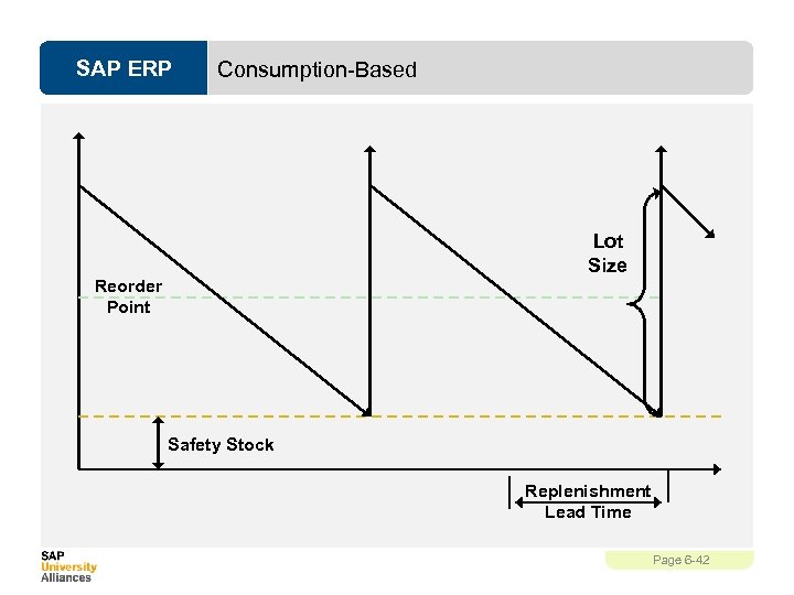 SAP ERP Consumption-Based Lot Size Reorder Point Safety Stock Replenishment Lead Time Page 6