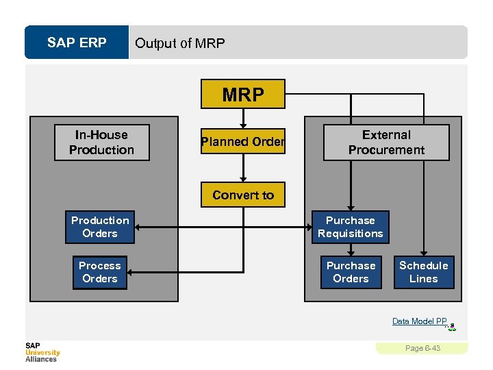 SAP ERP Output of MRP In-House Production Planned Order External Procurement Convert to Production