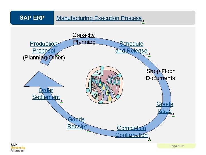 SAP ERP Manufacturing Execution Process Production Proposal (Planning/Other) Capacity Planning Schedule and Release Shop