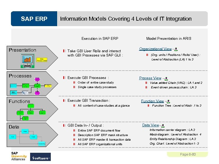 SAP ERP Information Models Covering 4 Levels of IT Integration Execution in SAP ERP