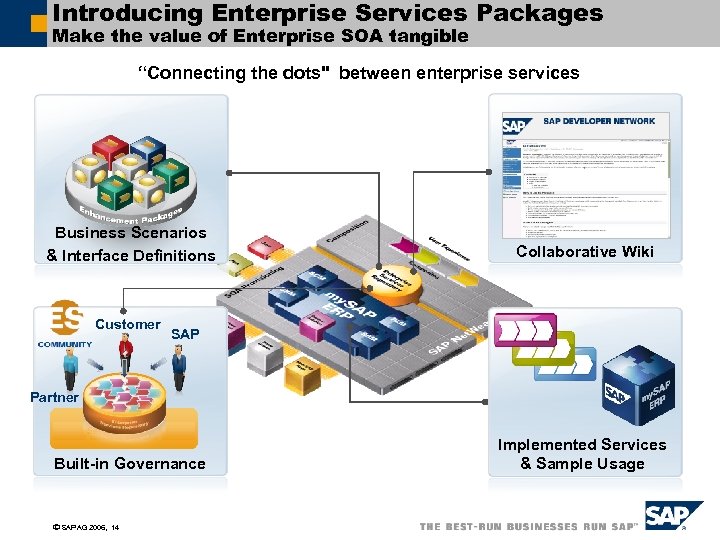 Introducing Enterprise Services Packages Make the value of Enterprise SOA tangible “Connecting the dots