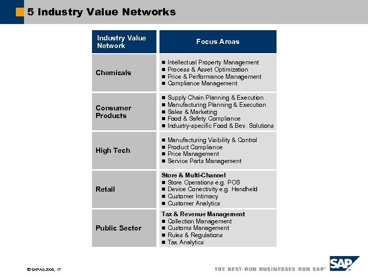 5 Industry Value Networks Industry Value Network Focus Areas Chemicals n n n Supply