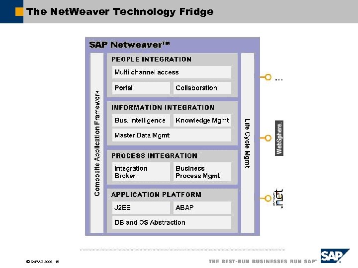 The Net. Weaver Technology Fridge ã SAP AG 2006, 19 