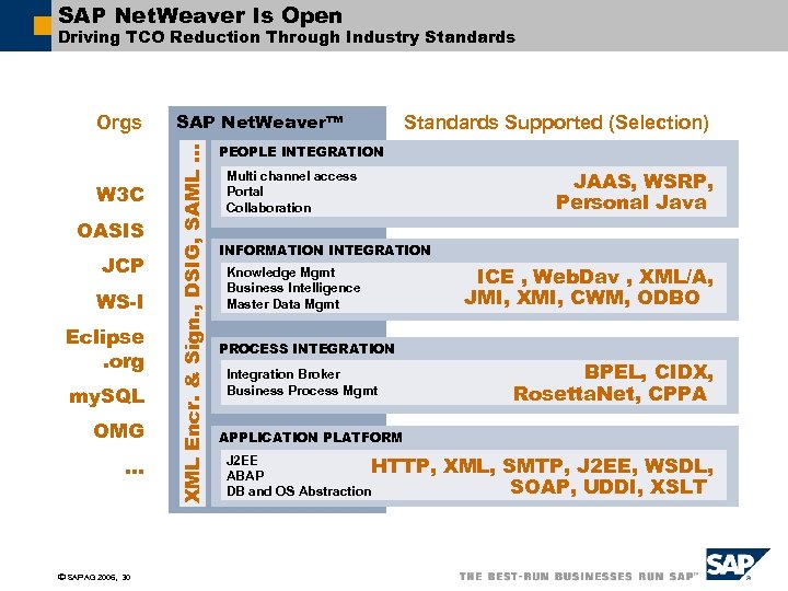 SAP Net. Weaver Is Open Driving TCO Reduction Through Industry Standards W 3 C