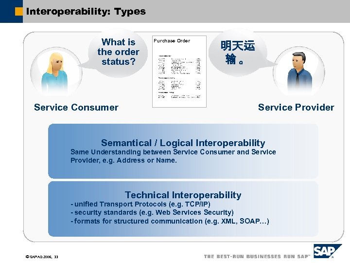 Interoperability: Types What is the order status? Purchase Order 明天运 输。 Service Consumer Service