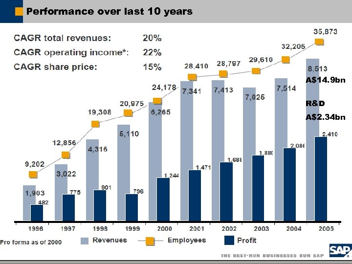 Performance over last 10 years A$14. 9 bn R&D A$2. 34 bn ã SAP