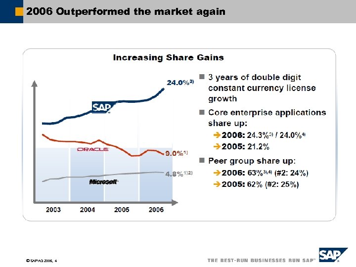 2006 Outperformed the market again ã SAP AG 2006, 4 