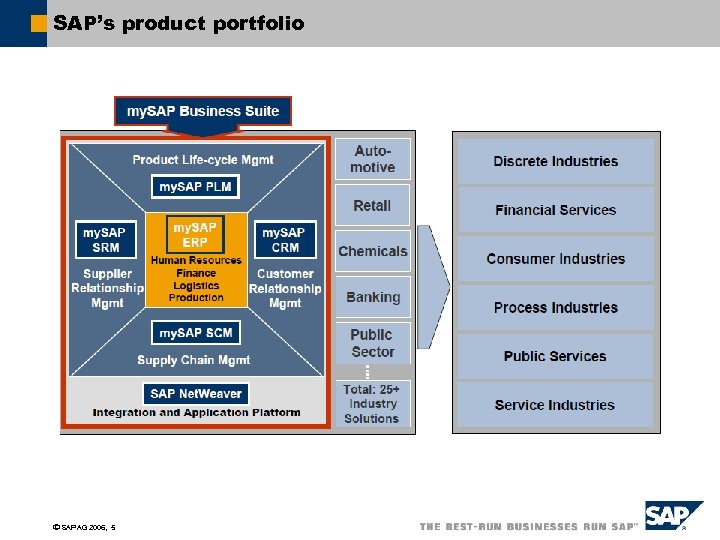 SAP’s product portfolio ã SAP AG 2006, 5 