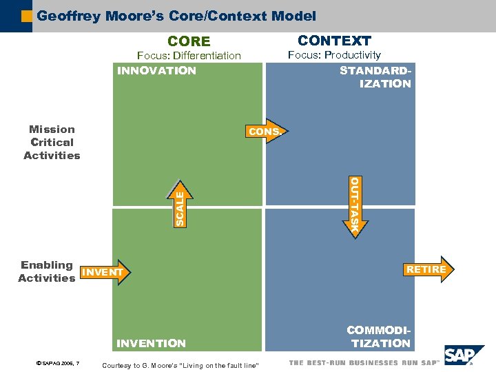 Geoffrey Moore’s Core/Context Model CONTEXT CORE Focus: Productivity STANDARDIZATION Focus: Differentiation INNOVATION Mission Critical