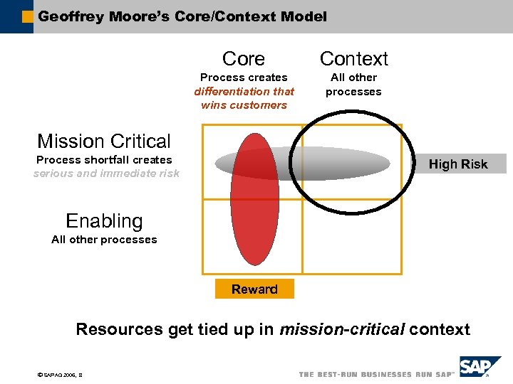 Geoffrey Moore’s Core/Context Model Core Context Process creates differentiation that wins customers All other