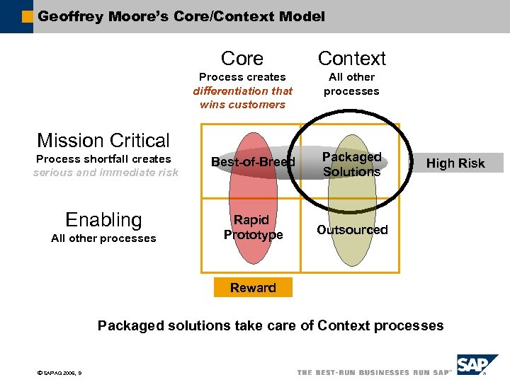 Geoffrey Moore’s Core/Context Model Core Context Process creates differentiation that wins customers All other