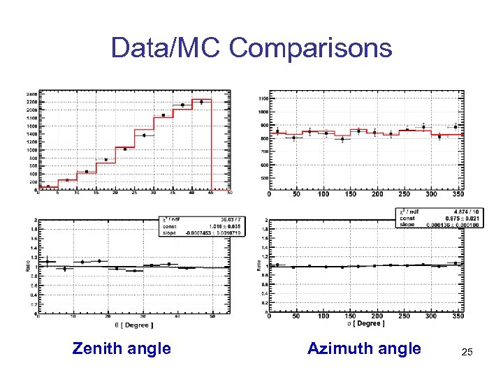Data/MC Comparisons Zenith angle Azimuth angle 25 
