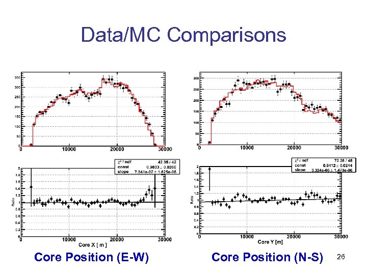 Data/MC Comparisons Core Position (E-W) Core Position (N-S) 26 