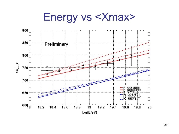 Energy vs <Xmax> 48 