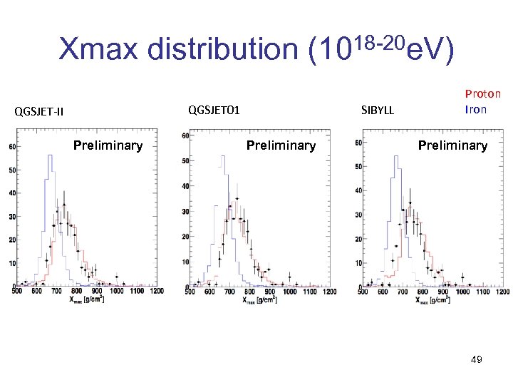 Xmax distribution (1018 -20 e. V) QGSJET 01 QGSJET-II Preliminary SIBYLL Preliminary Proton Iron