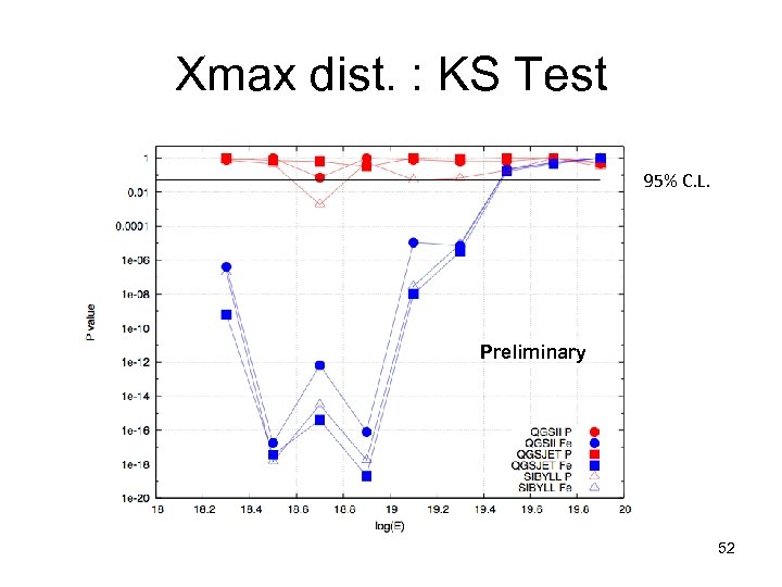 Xmax dist. : KS Test 95% C. L. Preliminary 52 