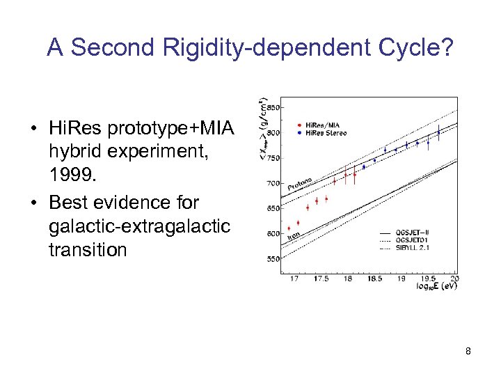 A Second Rigidity-dependent Cycle? • Hi. Res prototype+MIA hybrid experiment, 1999. • Best evidence