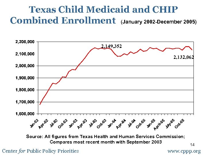 Texas Child Medicaid and CHIP Combined Enrollment (January 2002 -December 2005) Source: All figures