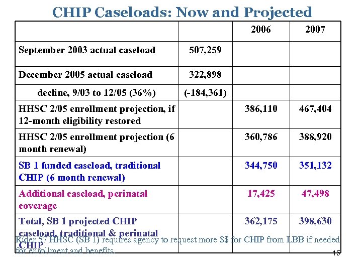 CHIP Caseloads: Now and Projected 2006 2007 HHSC 2/05 enrollment projection, if 12 -month
