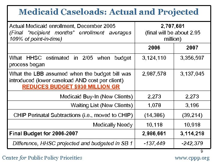 Medicaid Caseloads: Actual and Projected Actual Medicaid enrollment, December 2005 (Final “recipient months” enrollment