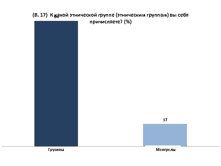 (В. 17) К какой этнической группе (этническим группам) вы себя 94 причисляете? (%) 17