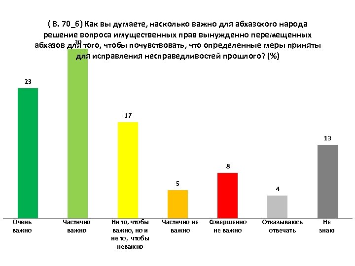 ( В. 70_6) Как вы думаете, насколько важно для абхазского народа решение вопроса имущественных