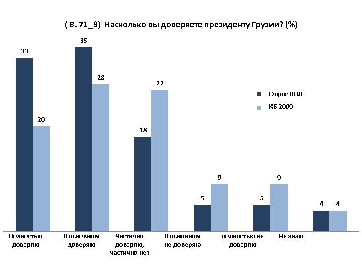 ( В. 71_9) Насколько вы доверяете президенту Грузии? (%) 35 33 28 27 Опрос