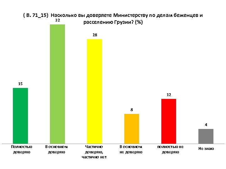 ( В. 71_15) Насколько вы доверяете Министерству по делам беженцев и 32 расселению Грузии?