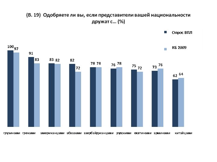 Опрос ВПЛ КБ 2009 грузинами греками американцами абхазами азербайджанцами русскими осетинами армянами китайцами 