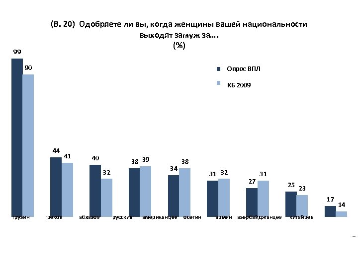(В. 20) Одобряете ли вы, когда женщины вашей национальности выходят замуж за…. (%) 99