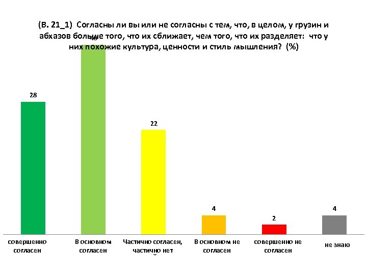 (В. 21_1) Согласны ли вы или не согласны с тем, что, в целом, у