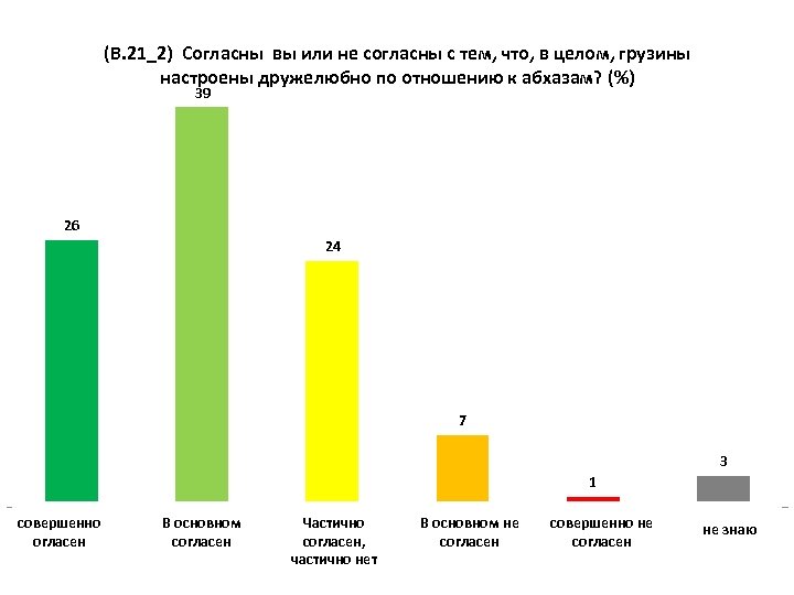 (В. 21_2) Согласны вы или не согласны с тем, что, в целом, грузины настроены
