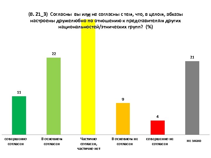 (В. 21_3) Согласны вы или не согласны с тем, что, в целом, абхазы 33