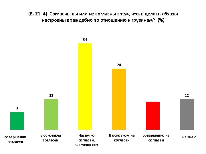 (В. 21_4) Согласны вы или не согласны с тем, что, в целом, абхазы настроены